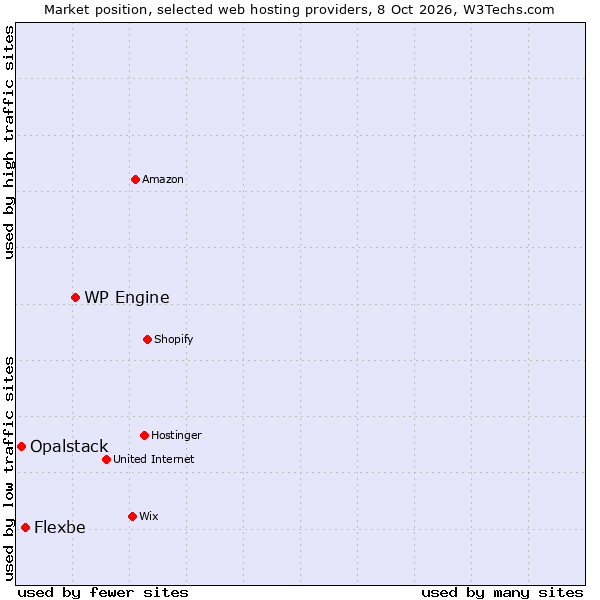 Market position of WP Engine vs. Flexbe vs. Opalstack
