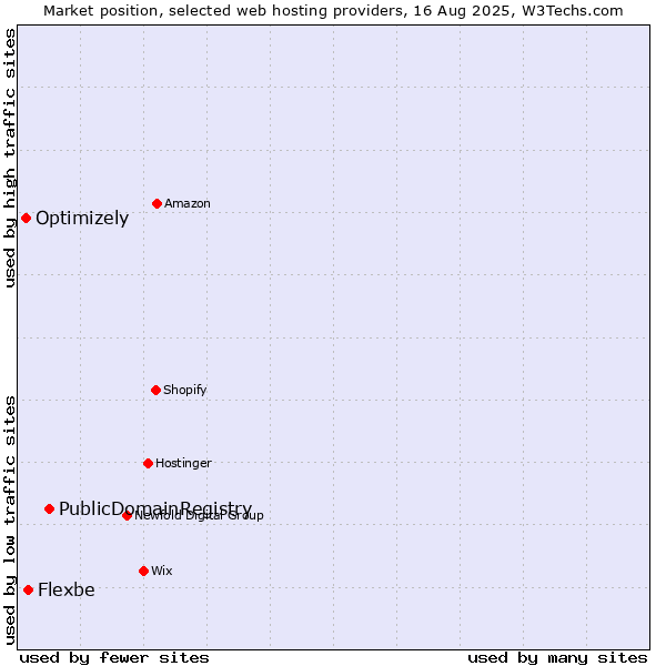 Market position of PublicDomainRegistry vs. Flexbe vs. Optimizely