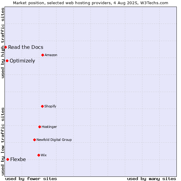 Market position of Flexbe vs. Optimizely vs. Read the Docs