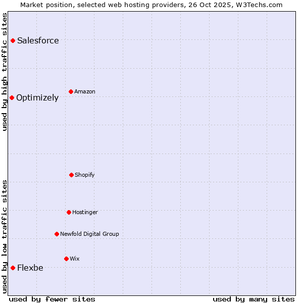 Market position of Flexbe vs. Salesforce vs. Optimizely