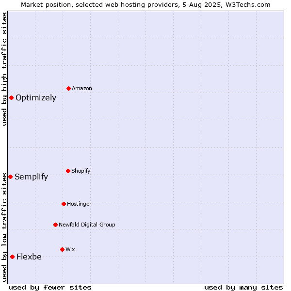 Market position of Flexbe vs. Optimizely vs. Semplify