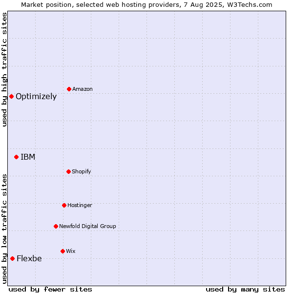 Market position of IBM vs. Flexbe vs. Optimizely