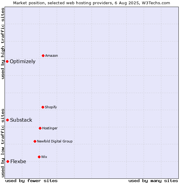 Market position of Flexbe vs. Substack vs. Optimizely