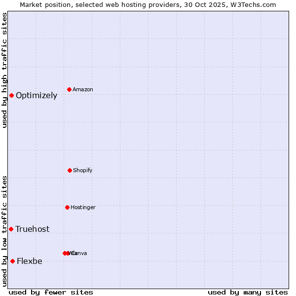 Market position of Flexbe vs. Optimizely vs. Truehost
