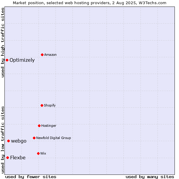 Market position of webgo vs. Flexbe vs. Optimizely