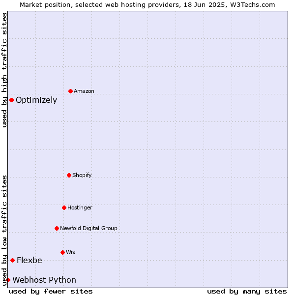 Market position of Flexbe vs. Optimizely vs. Webhost Python