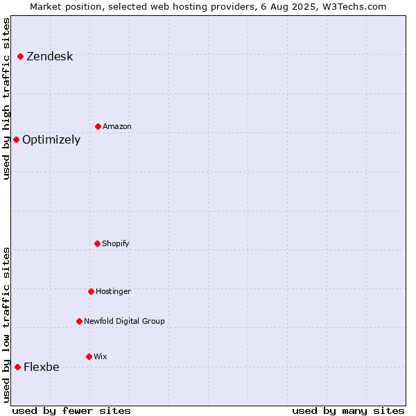 Market position of Zendesk vs. Flexbe vs. Optimizely
