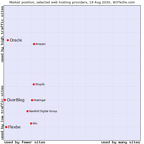 Market position of Oracle vs. Flexbe vs. OverBlog