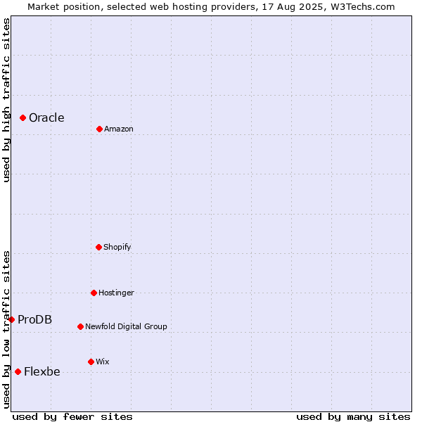 Market position of Oracle vs. Flexbe vs. ProDB