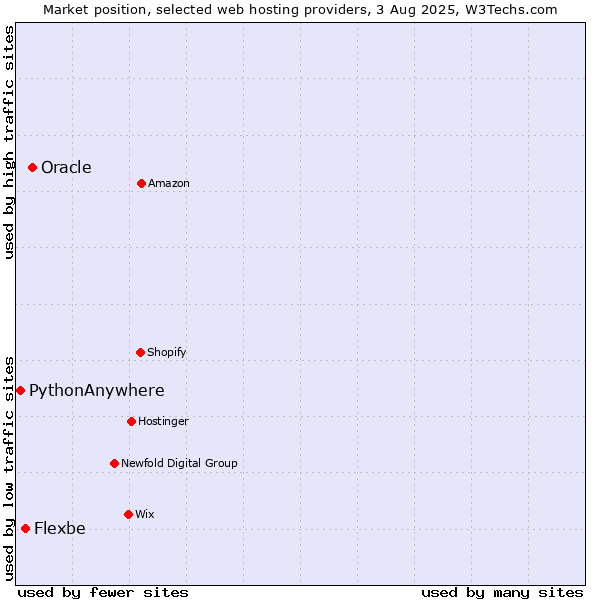 Market position of Oracle vs. Flexbe vs. PythonAnywhere