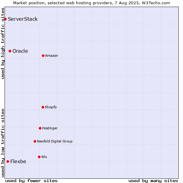 Market position of Oracle vs. Flexbe vs. ServerStack