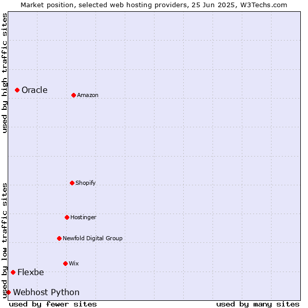 Market position of Oracle vs. Flexbe vs. Webhost Python