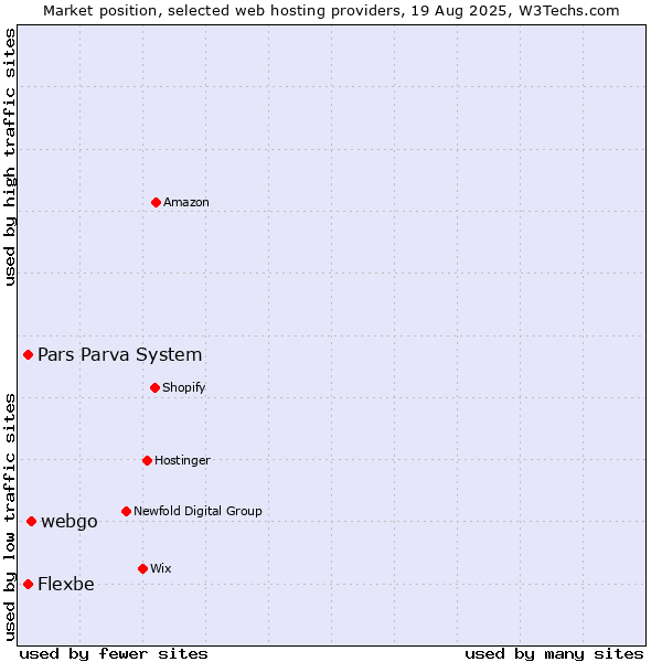 Market position of webgo vs. Flexbe vs. Pars Parva System