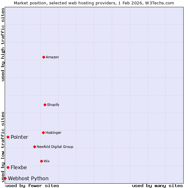 Market position of Flexbe vs. Pointer vs. Webhost Python
