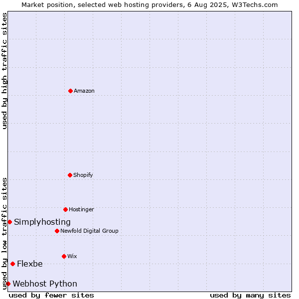 Market position of Flexbe vs. Simplyhosting vs. Webhost Python