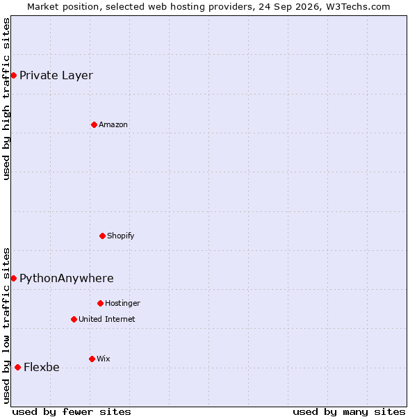 Market position of Flexbe vs. PythonAnywhere vs. Private Layer