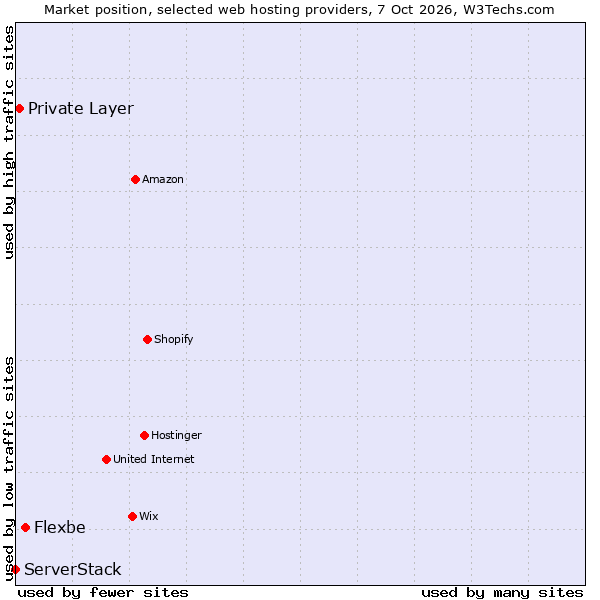 Market position of Flexbe vs. Private Layer vs. ServerStack