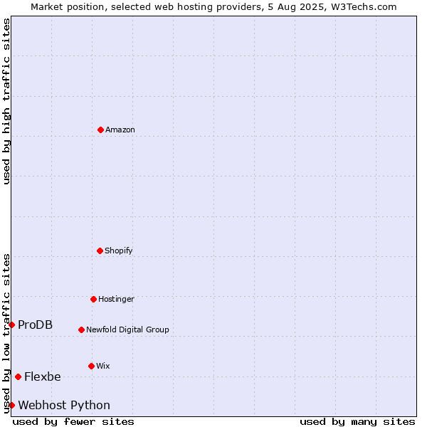 Market position of Flexbe vs. ProDB vs. Webhost Python