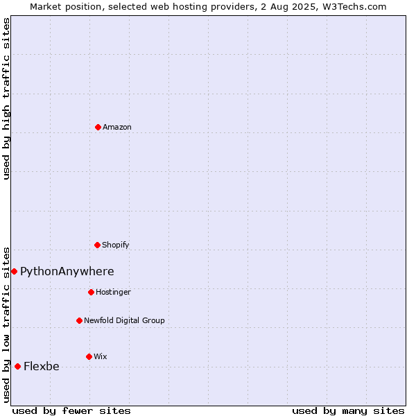 Market position of Flexbe vs. PythonAnywhere