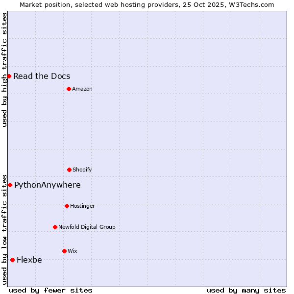 Market position of Flexbe vs. PythonAnywhere vs. Read the Docs