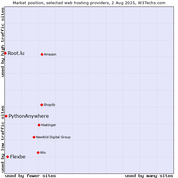 Market position of Flexbe vs. PythonAnywhere vs. Root.lu