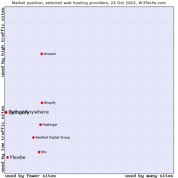 Market position of Flexbe vs. Semplify vs. PythonAnywhere