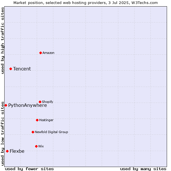 Market position of Tencent vs. Flexbe vs. PythonAnywhere