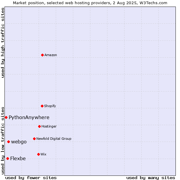 Market position of webgo vs. Flexbe vs. PythonAnywhere