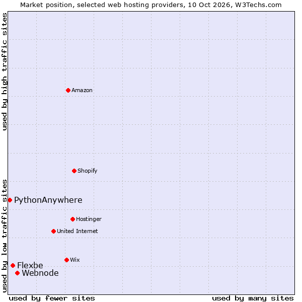 Market position of Webnode vs. Flexbe vs. PythonAnywhere