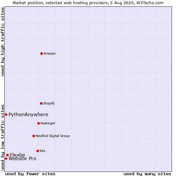 Market position of Flexbe vs. Website Pro vs. PythonAnywhere