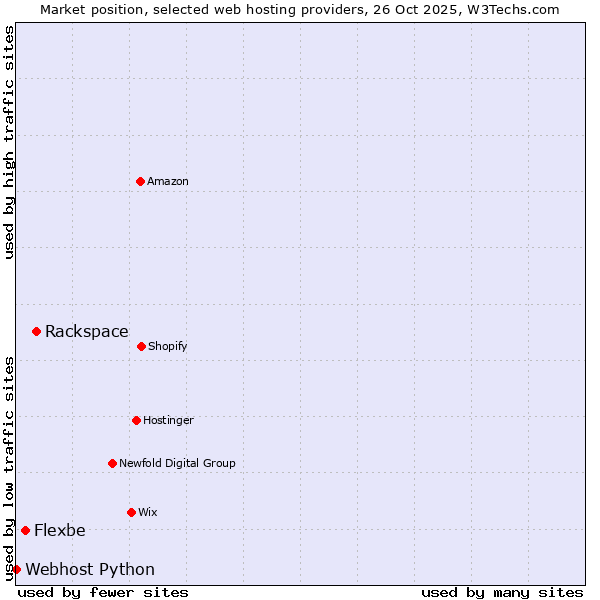 Market position of Rackspace vs. Flexbe vs. Webhost Python