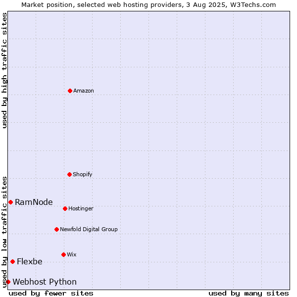 Market position of Flexbe vs. RamNode vs. Webhost Python