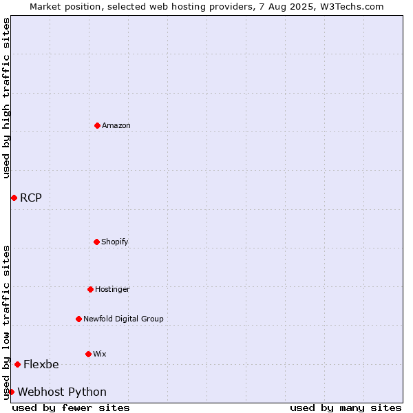 Market position of Flexbe vs. RCP vs. Webhost Python