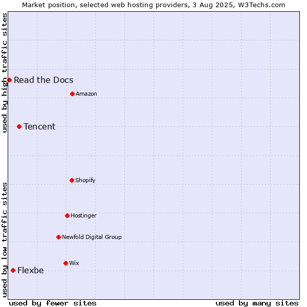 Market position of Tencent vs. Flexbe vs. Read the Docs