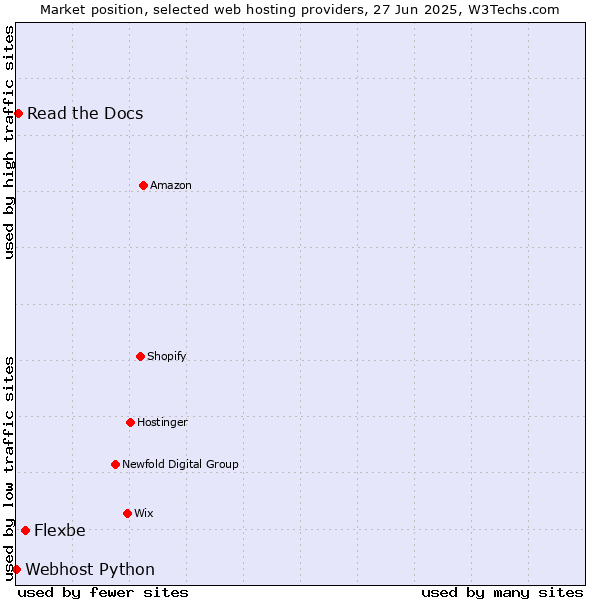 Market position of Flexbe vs. Read the Docs vs. Webhost Python