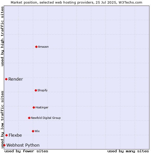 Market position of Flexbe vs. Render vs. Webhost Python
