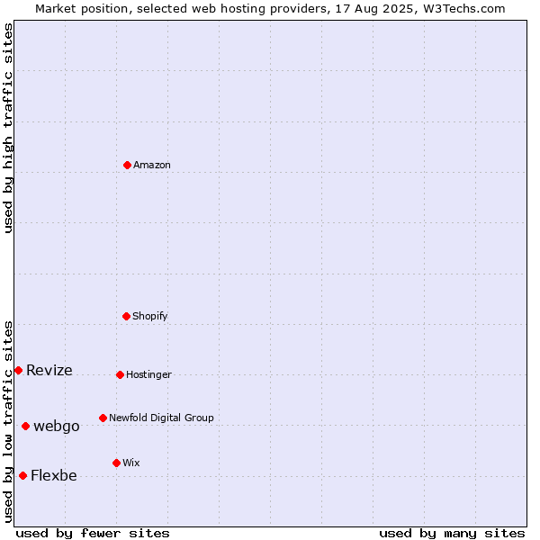 Market position of webgo vs. Flexbe vs. Revize
