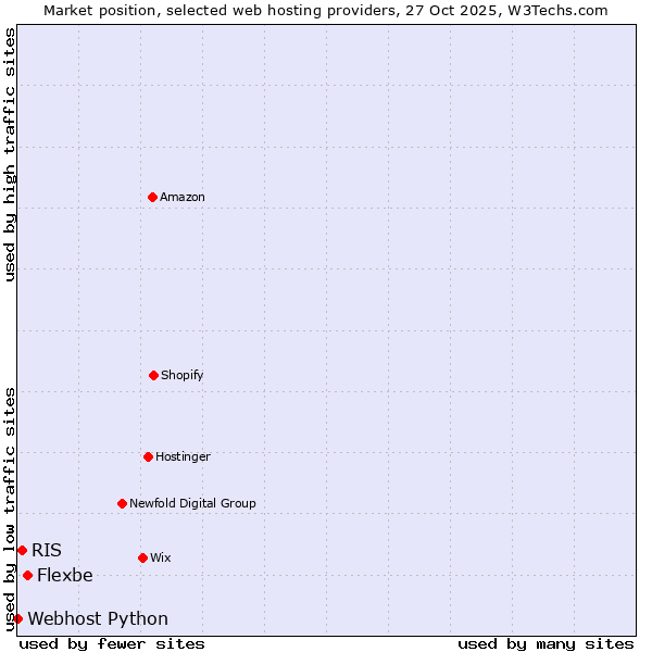Market position of Flexbe vs. RIS vs. Webhost Python