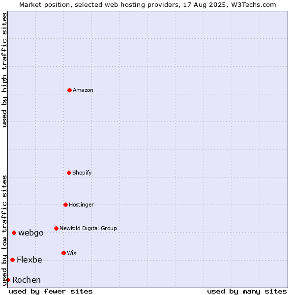 Market position of webgo vs. Flexbe vs. Rochen