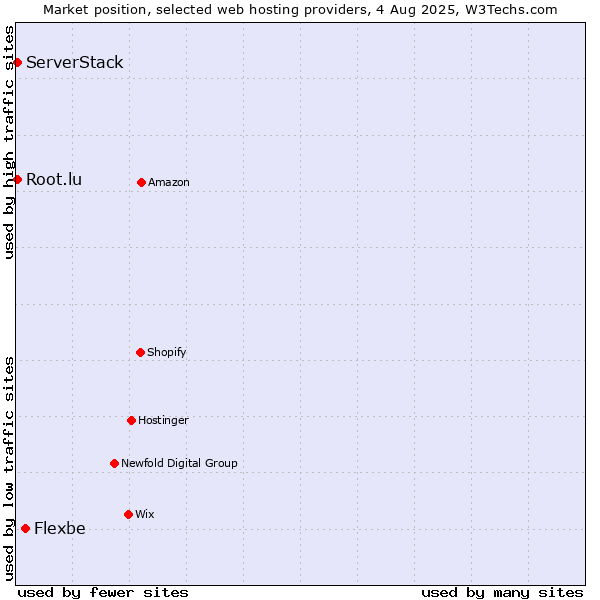 Market position of Flexbe vs. Root.lu vs. ServerStack