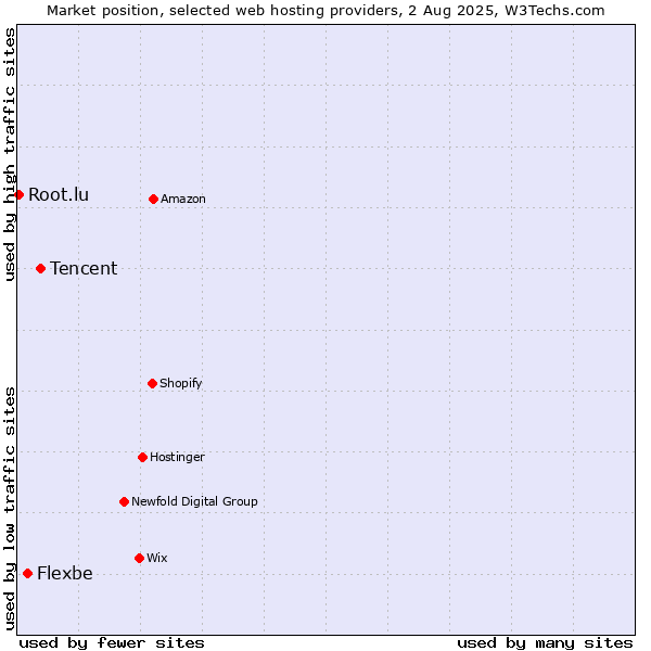 Market position of Tencent vs. Flexbe vs. Root.lu