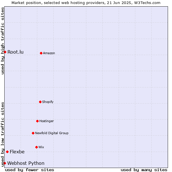 Market position of Flexbe vs. Root.lu vs. Webhost Python