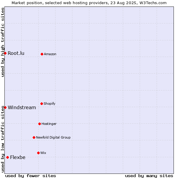 Market position of Flexbe vs. Windstream vs. Root.lu