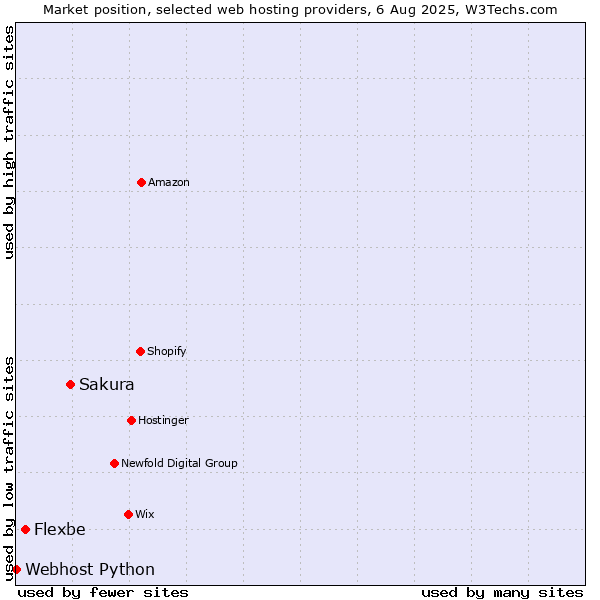 Market position of Sakura vs. Flexbe vs. Webhost Python