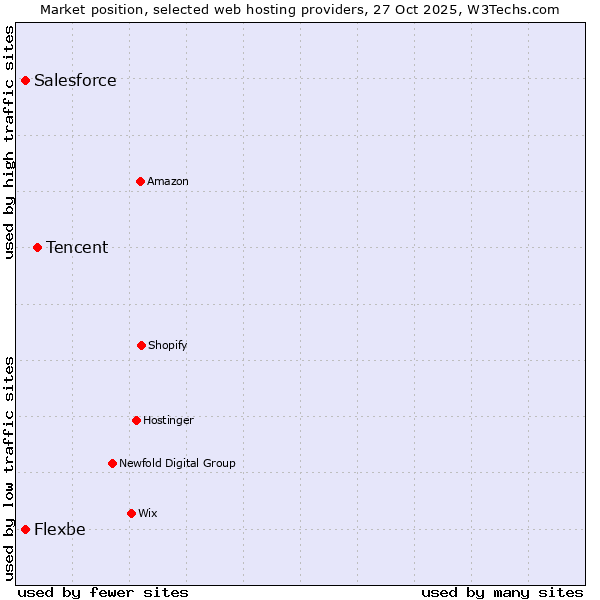 Market position of Tencent vs. Flexbe vs. Salesforce