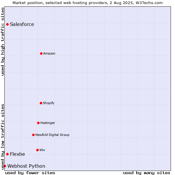 Market position of Salesforce vs. Flexbe vs. Webhost Python