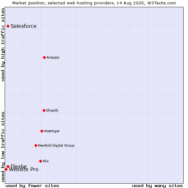 Market position of Salesforce vs. Flexbe vs. Website Pro