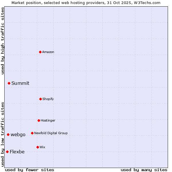 Market position of Summit vs. webgo vs. Flexbe