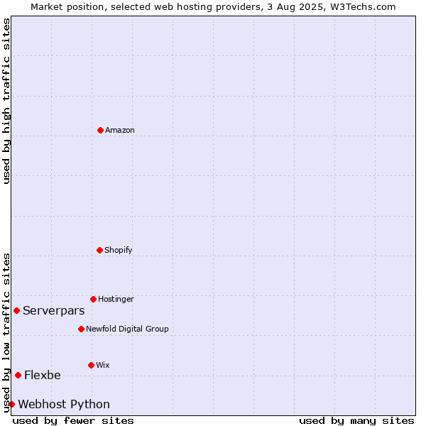 Market position of Flexbe vs. Serverpars vs. Webhost Python