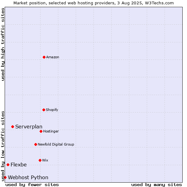 Market position of Serverplan vs. Flexbe vs. Webhost Python